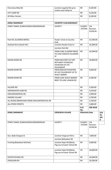 zonal value baguio city 2023|Revised Zonal Values of Real Properties in Baguio City under  .